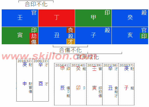  Marriage 2022 RenYin Investment 八字 BaZi Four Pillars of Destiny Patt Chee